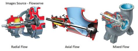 centrifugal pump axial flow|mixed flow vs axial pumps.